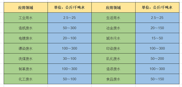 1立方水兑多少聚氯化铝