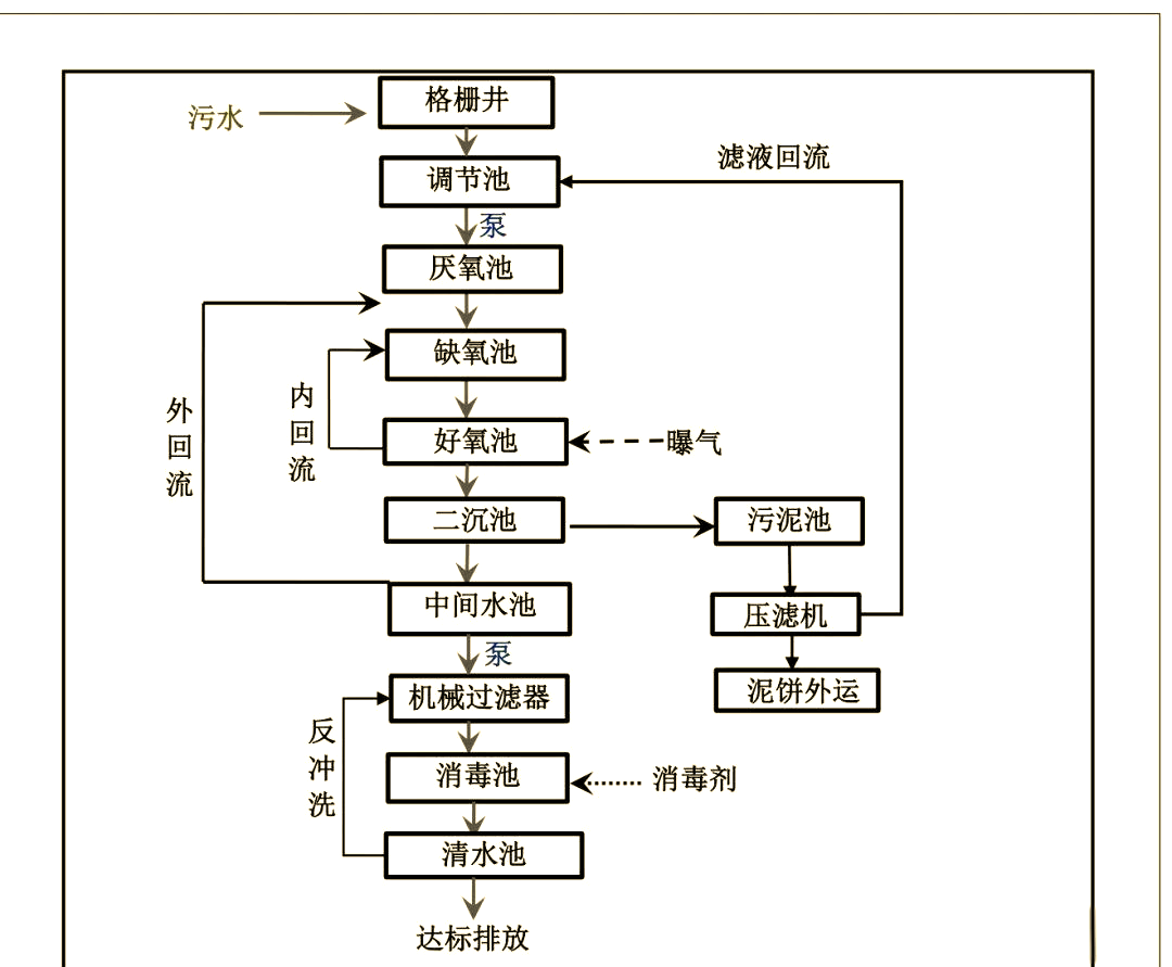 矿业废水处理设施的标准流程图
