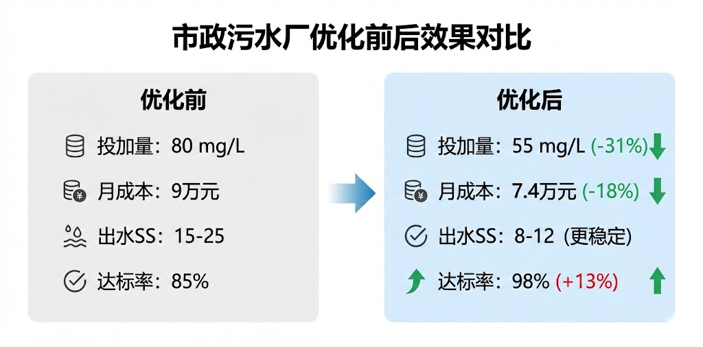 市政污水厂优化前后效果对比